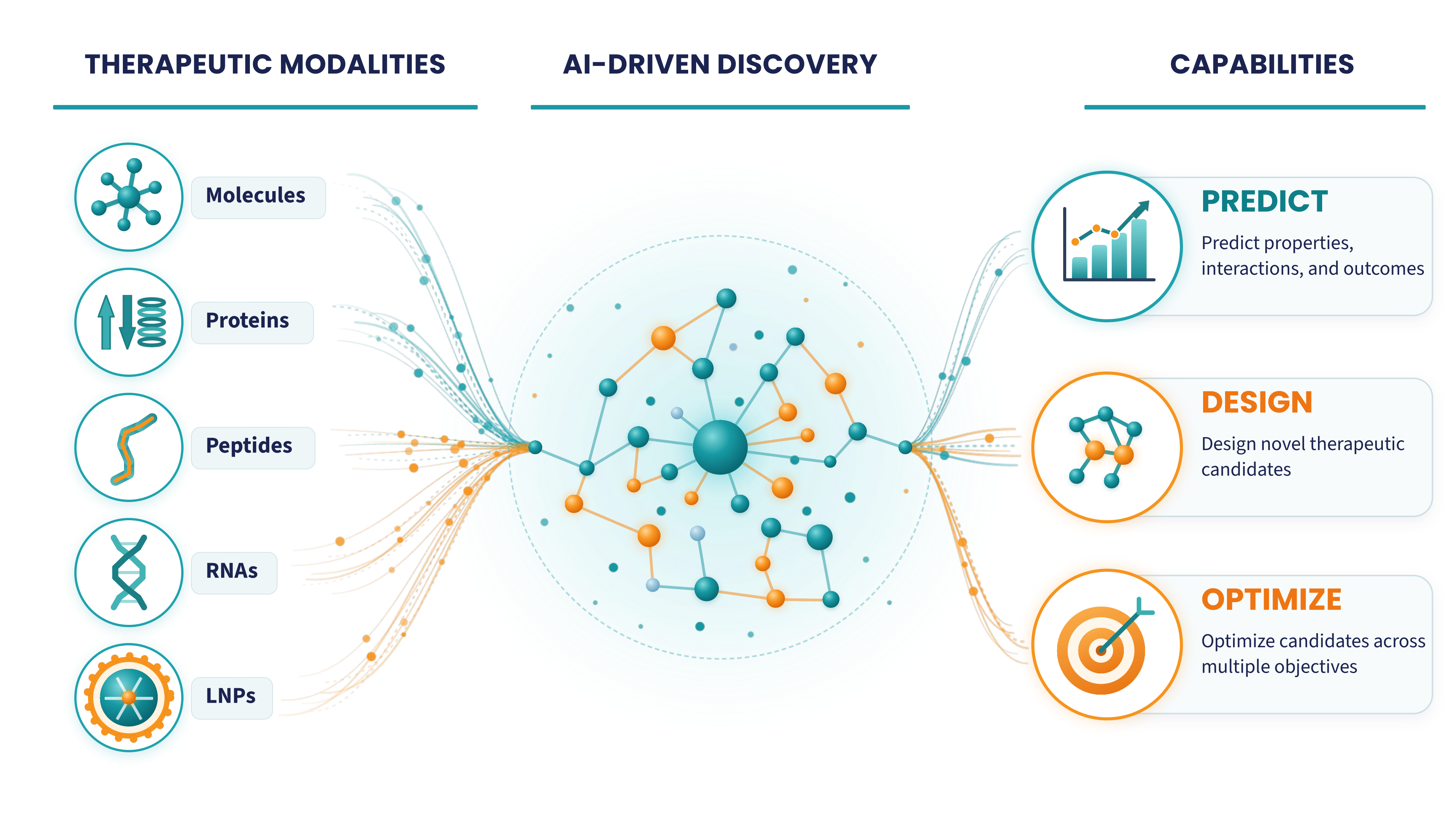 AI-driven therapeutic discovery