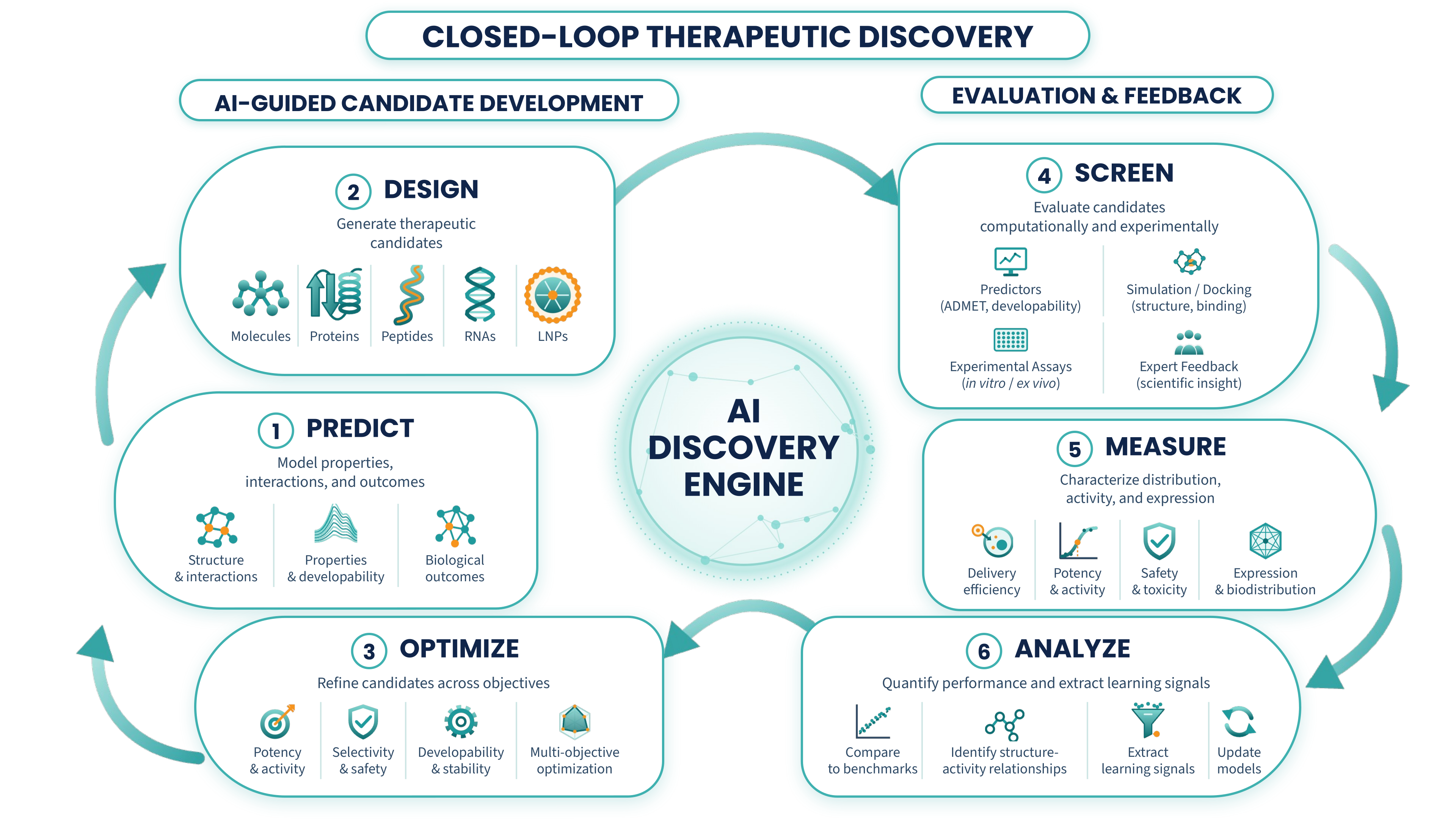 Closed-loop therapeutic discovery