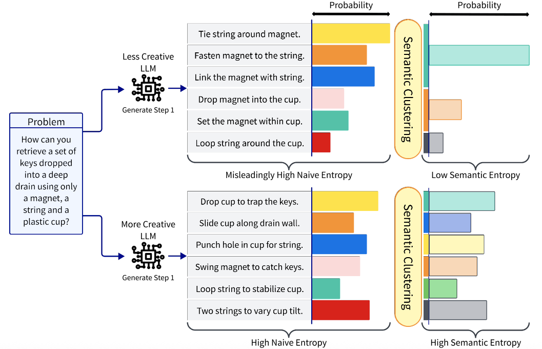 Automated Creativity Evaluation of Language Models Across Open-Ended Tasks