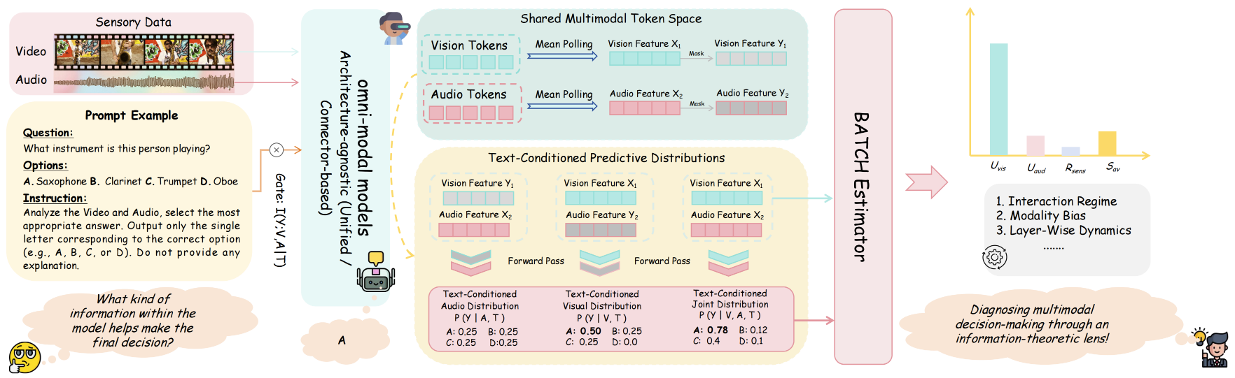 Towards Understanding Modality Interaction in Multimodal Language Models via Partial Information Decomposition