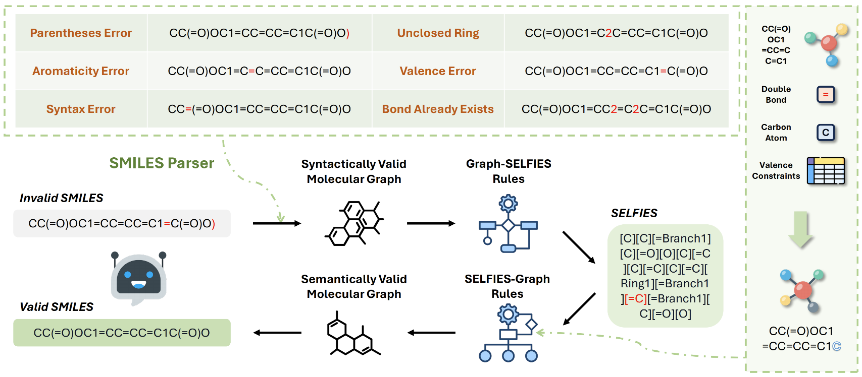 How to Make Large Language Models Generate 100 Valid Molecules