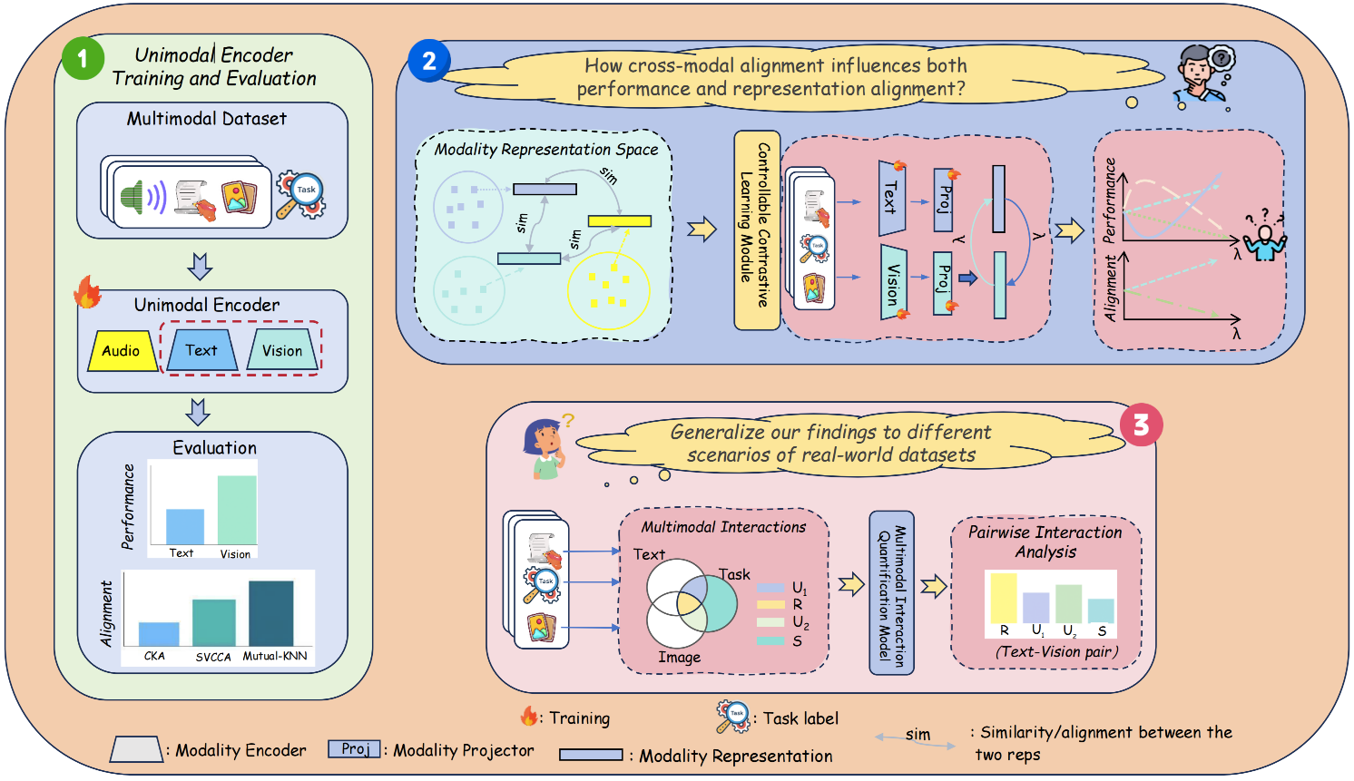 To Align or Not to Align: Strategic Multimodal Representation Alignment for Optimal Performance